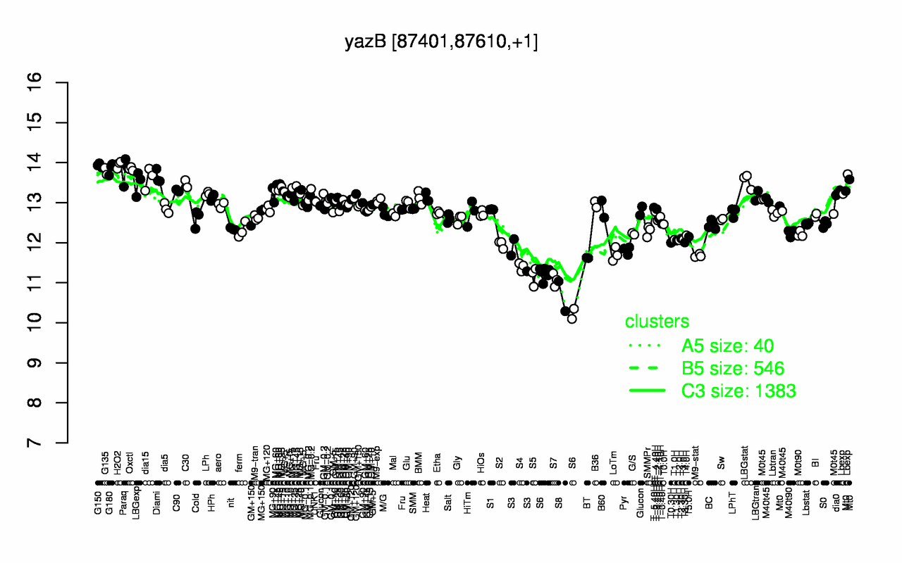 Graph of expression data for this gene.
