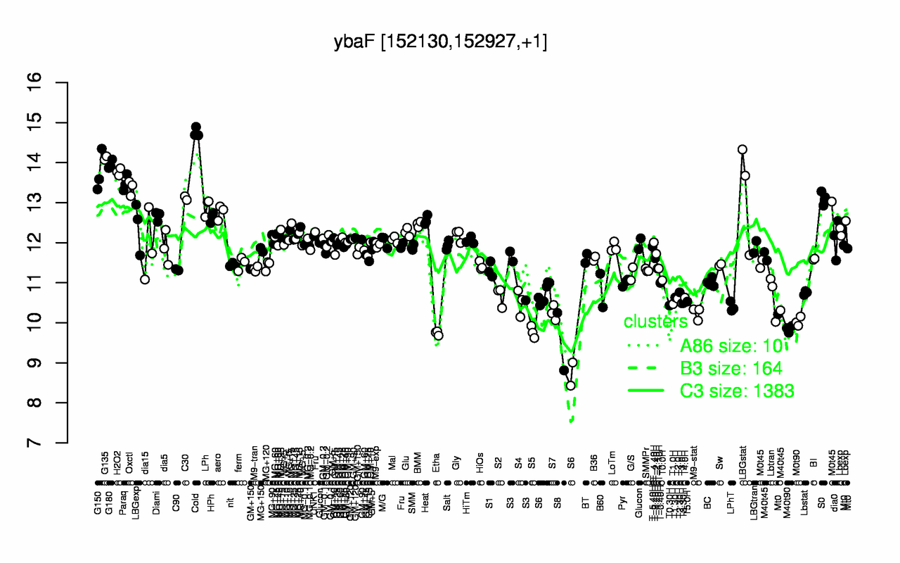 Graph of expression data for this gene.