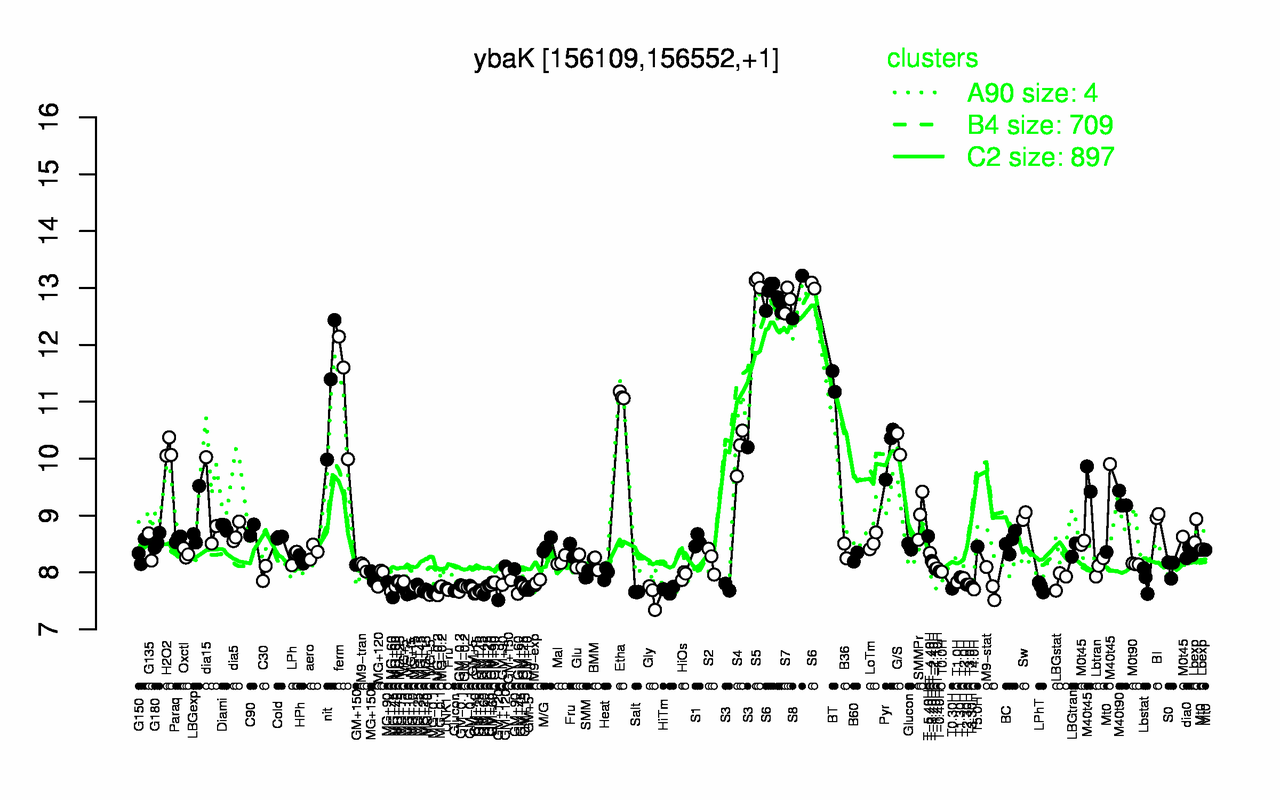 Graph of expression data for this gene.