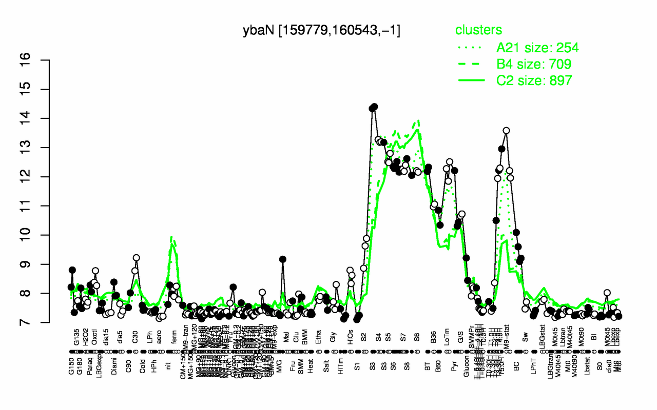 Graph of expression data for this gene.