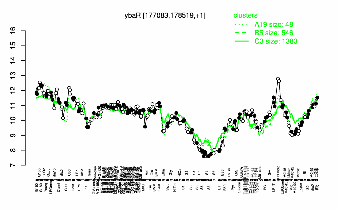 Graph of expression data for this gene.
