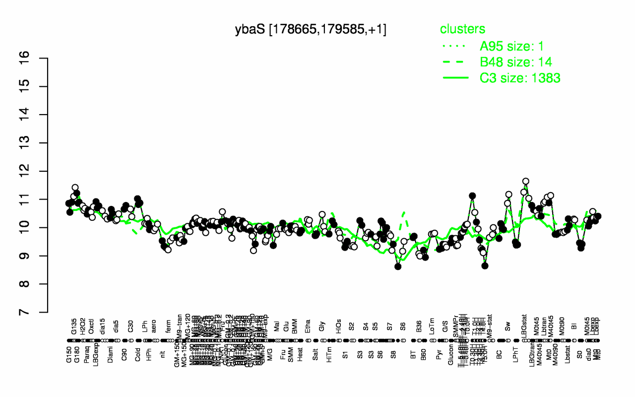 Graph of expression data for this gene.