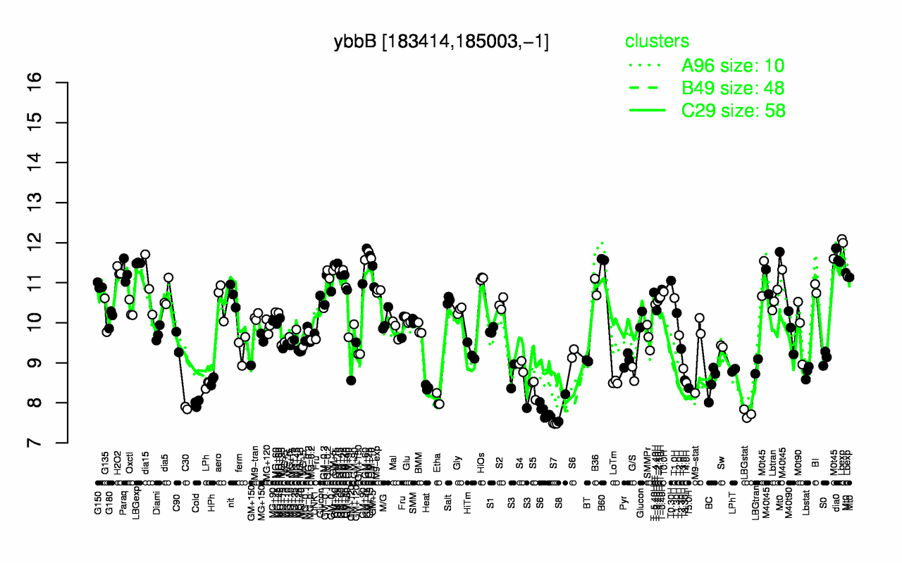 Graph of expression data for this gene.