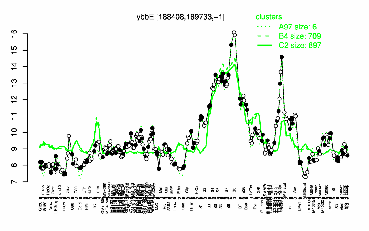 Graph of expression data for this gene.