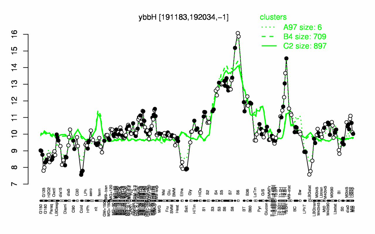 Graph of expression data for this gene.