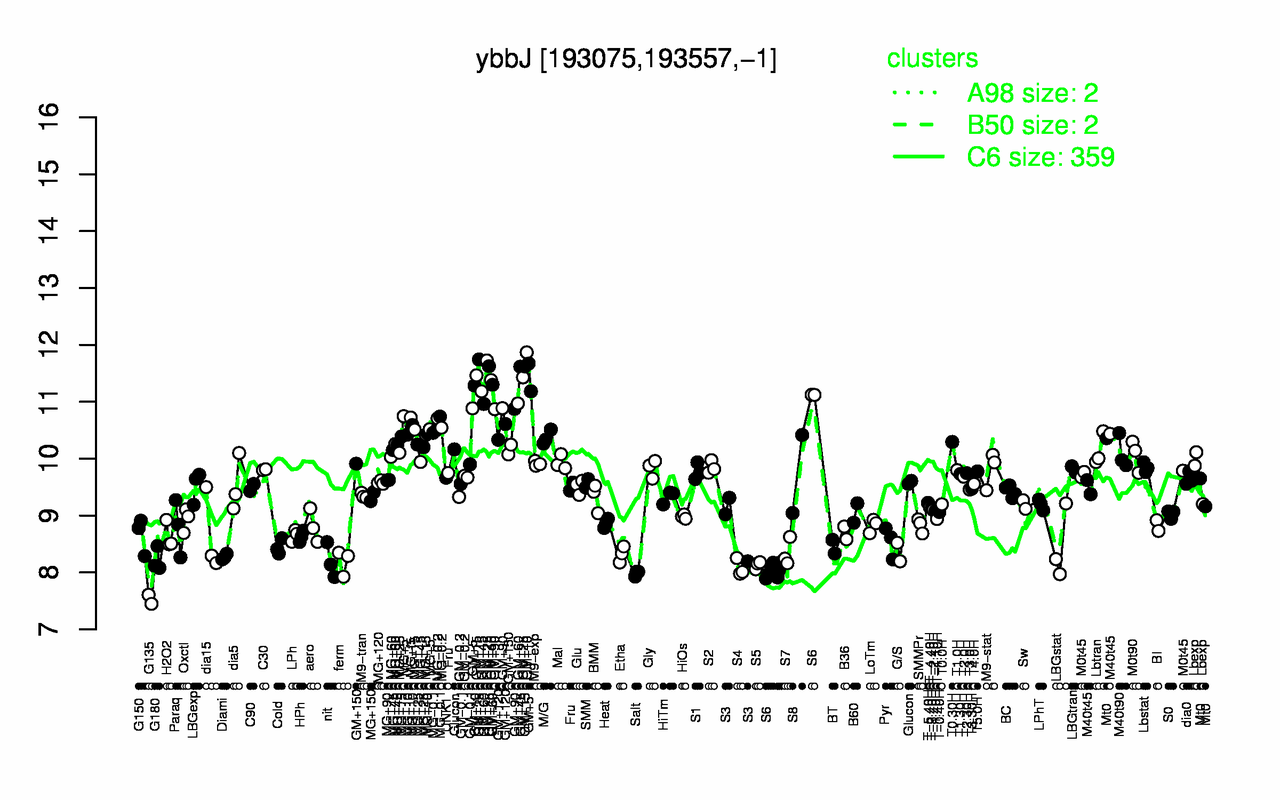 Graph of expression data for this gene.