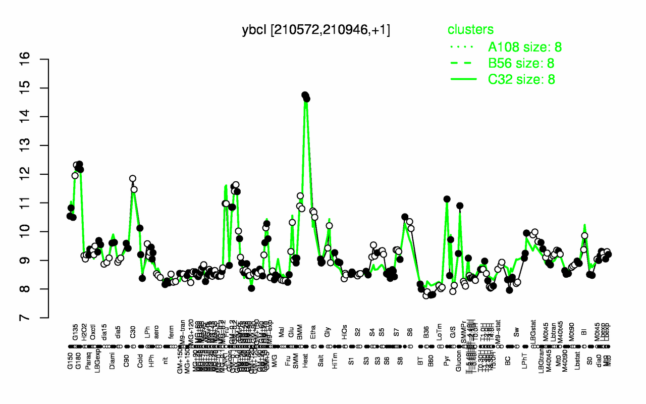 Graph of expression data for this gene.