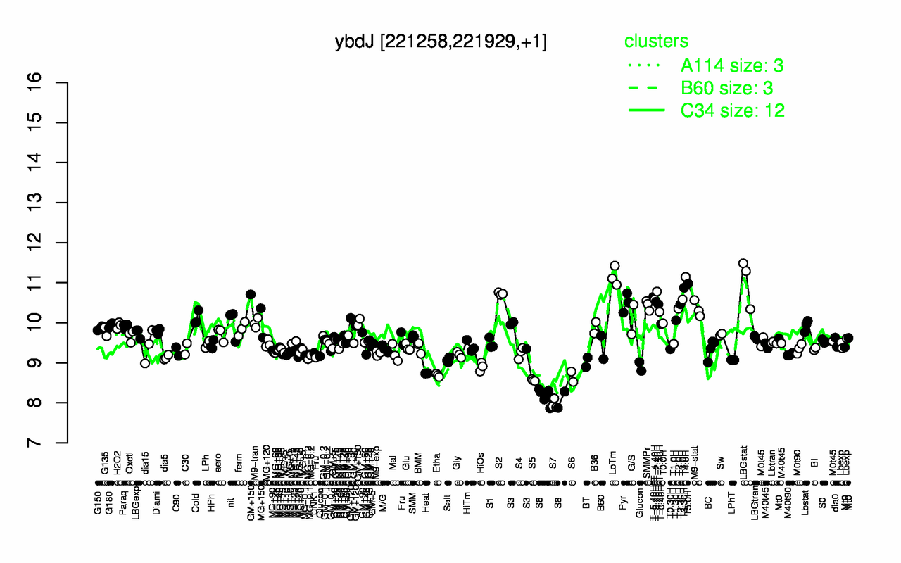 Graph of expression data for this gene.