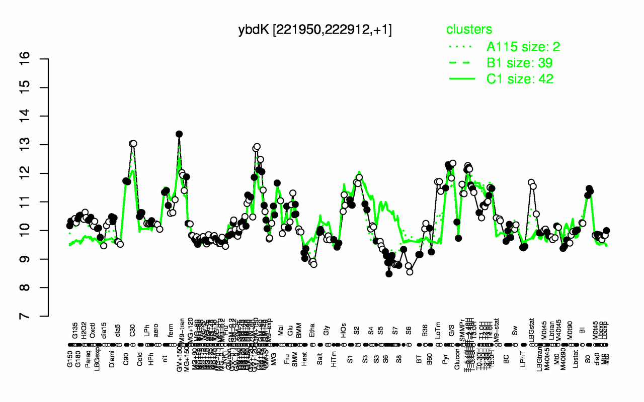 Graph of expression data for this gene.