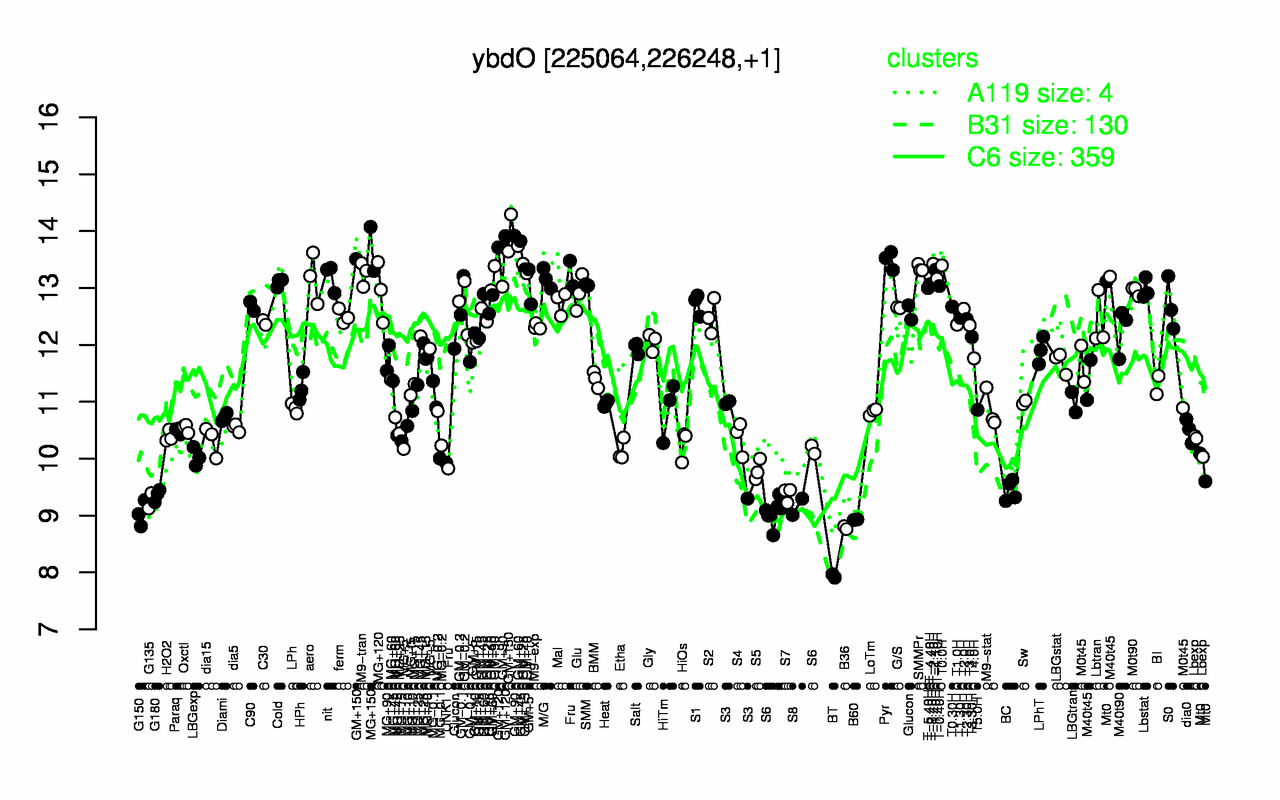 Graph of expression data for this gene.