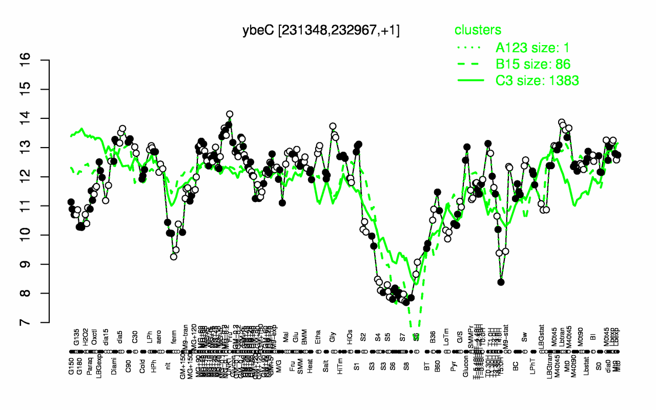 Graph of expression data for this gene.