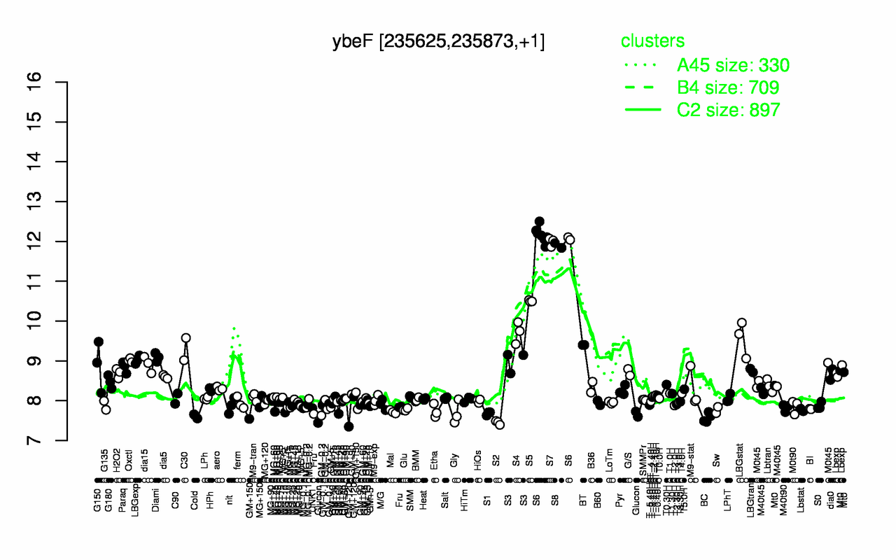 Graph of expression data for this gene.