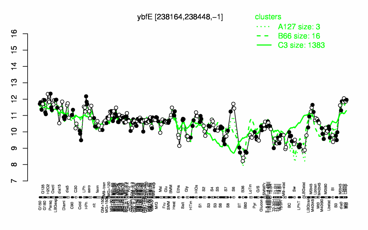 Graph of expression data for this gene.