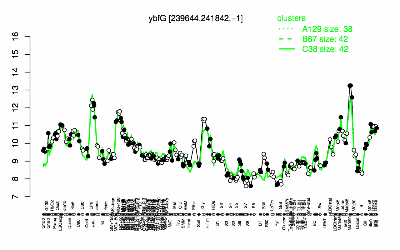 Graph of expression data for this gene.