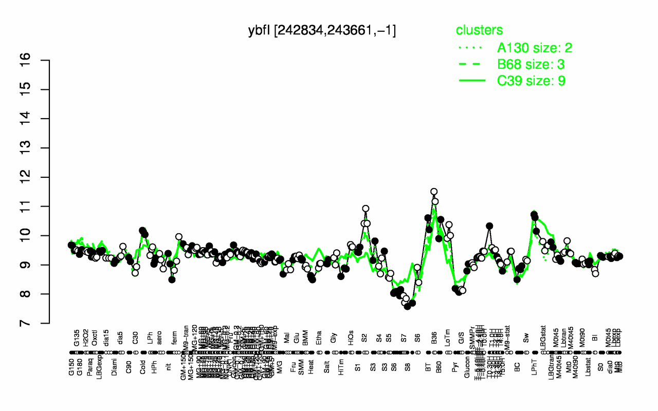 Graph of expression data for this gene.