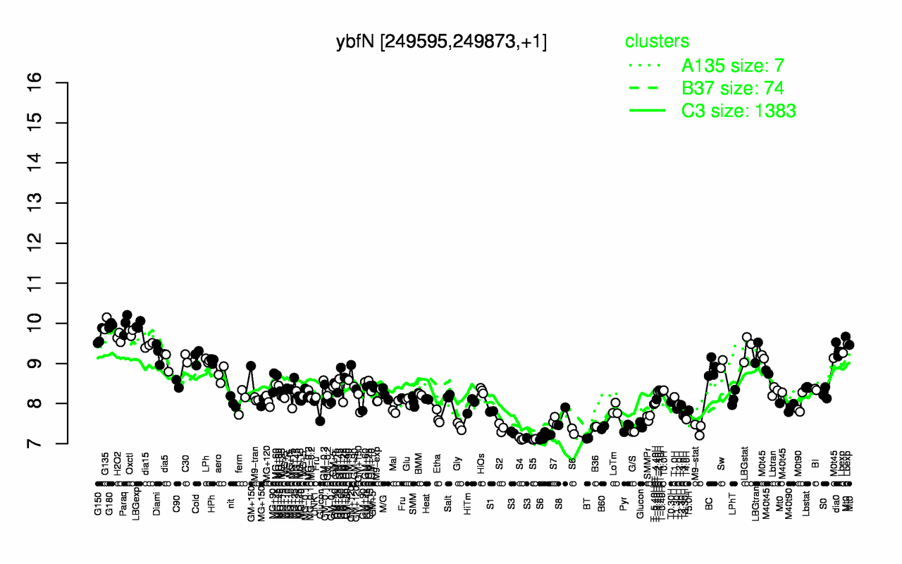 Graph of expression data for this gene.