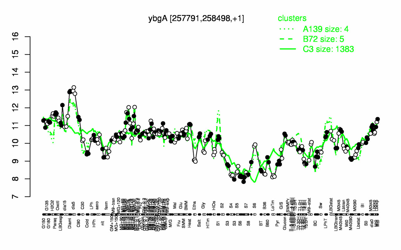 Graph of expression data for this gene.