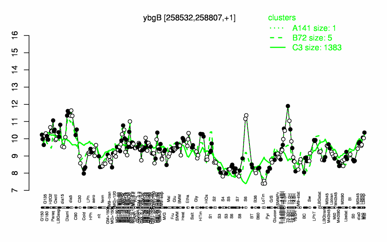 Graph of expression data for this gene.