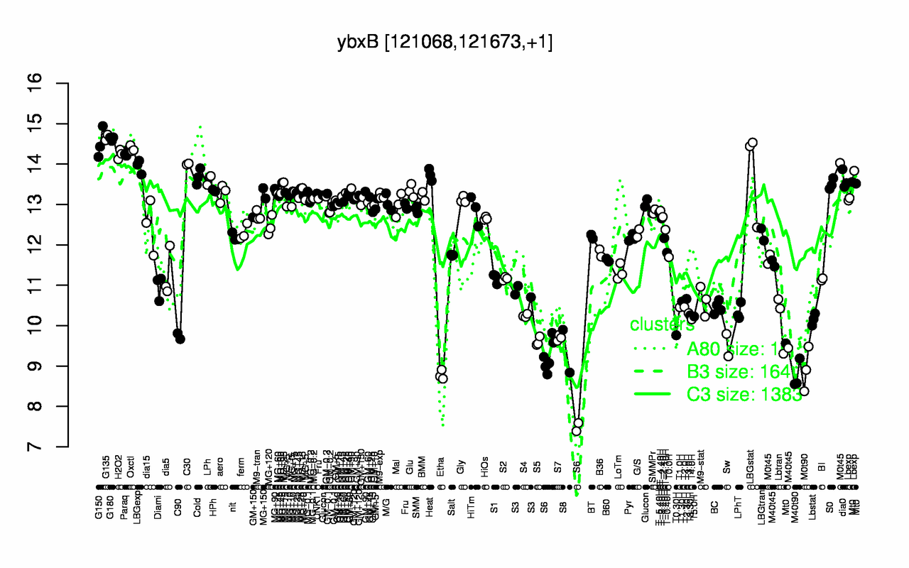 Graph of expression data for this gene.