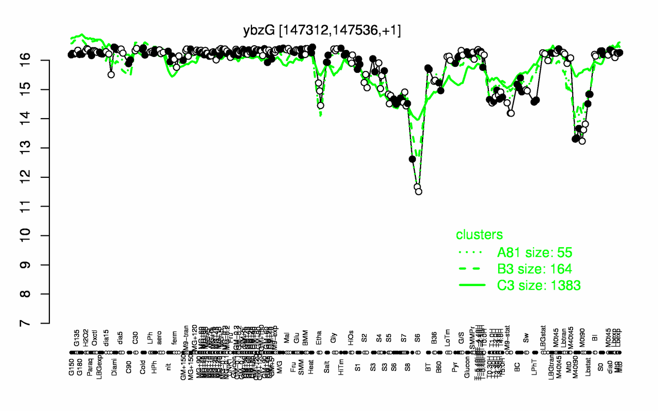 Graph of expression data for this gene.