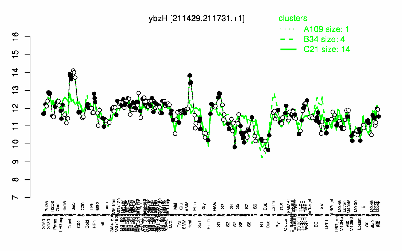 Graph of expression data for this gene.