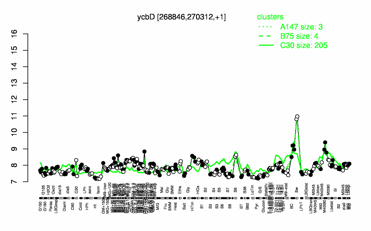 Graph of expression data for this gene.