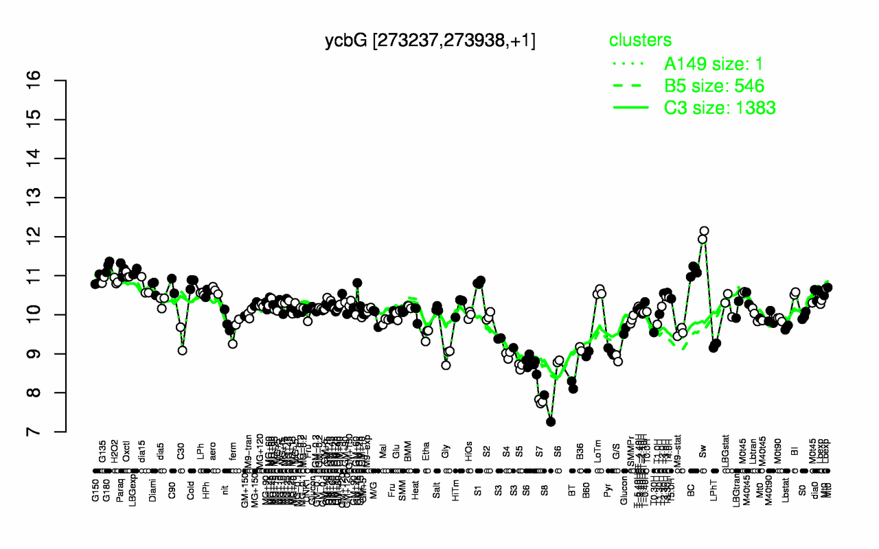 Graph of expression data for this gene.