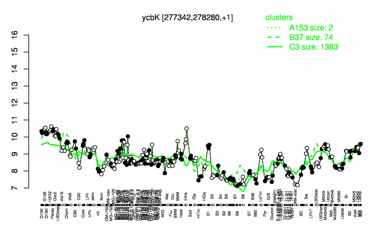 Graph of expression data for this gene.