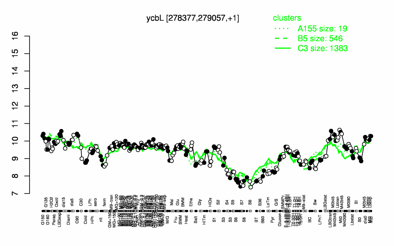 Graph of expression data for this gene.