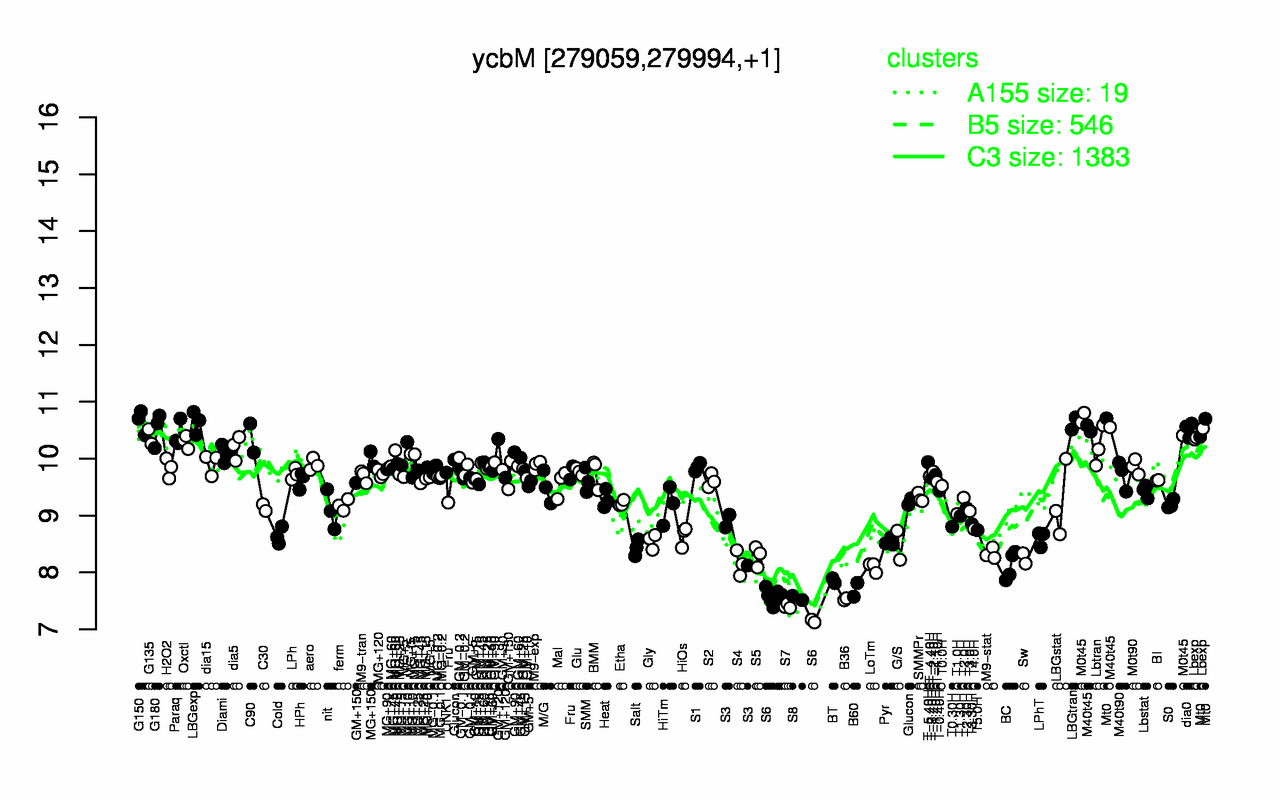 Graph of expression data for this gene.