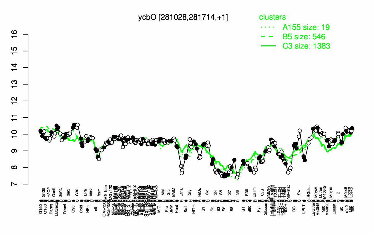 Graph of expression data for this gene.