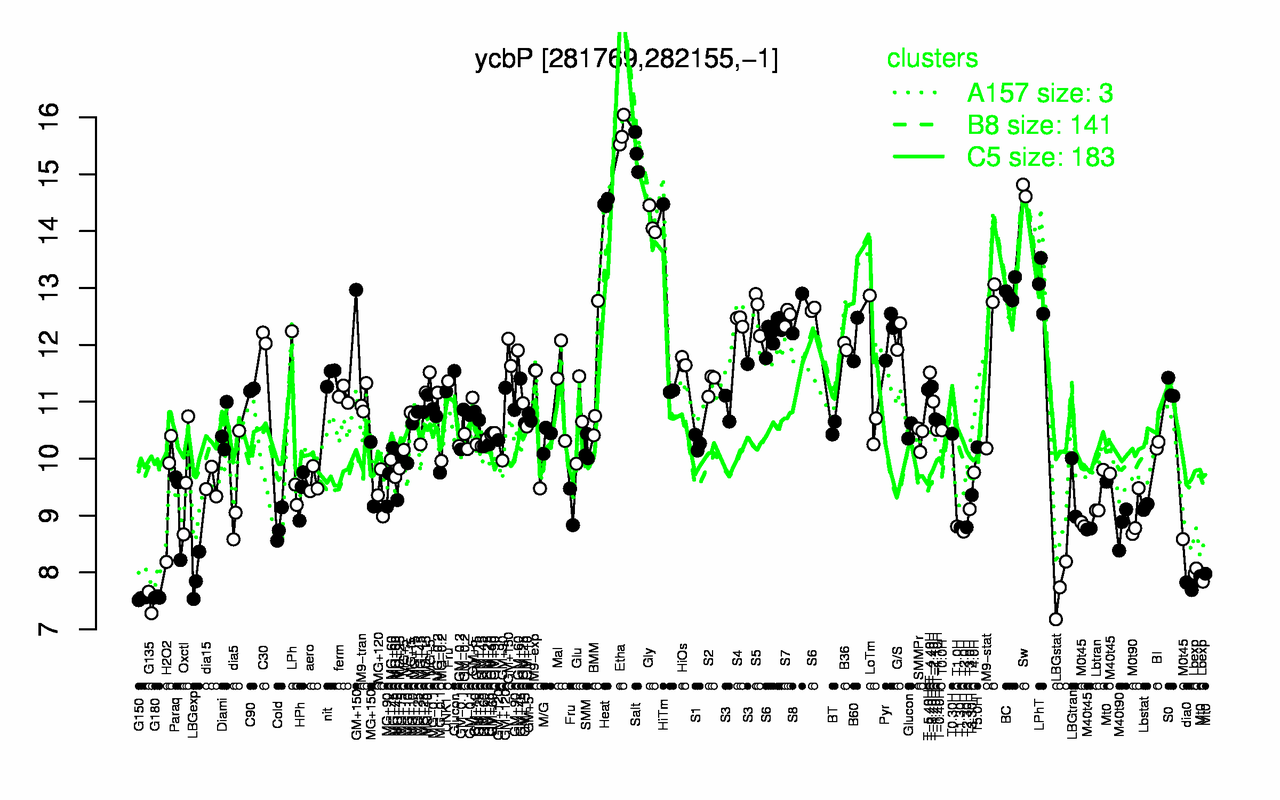 Graph of expression data for this gene.