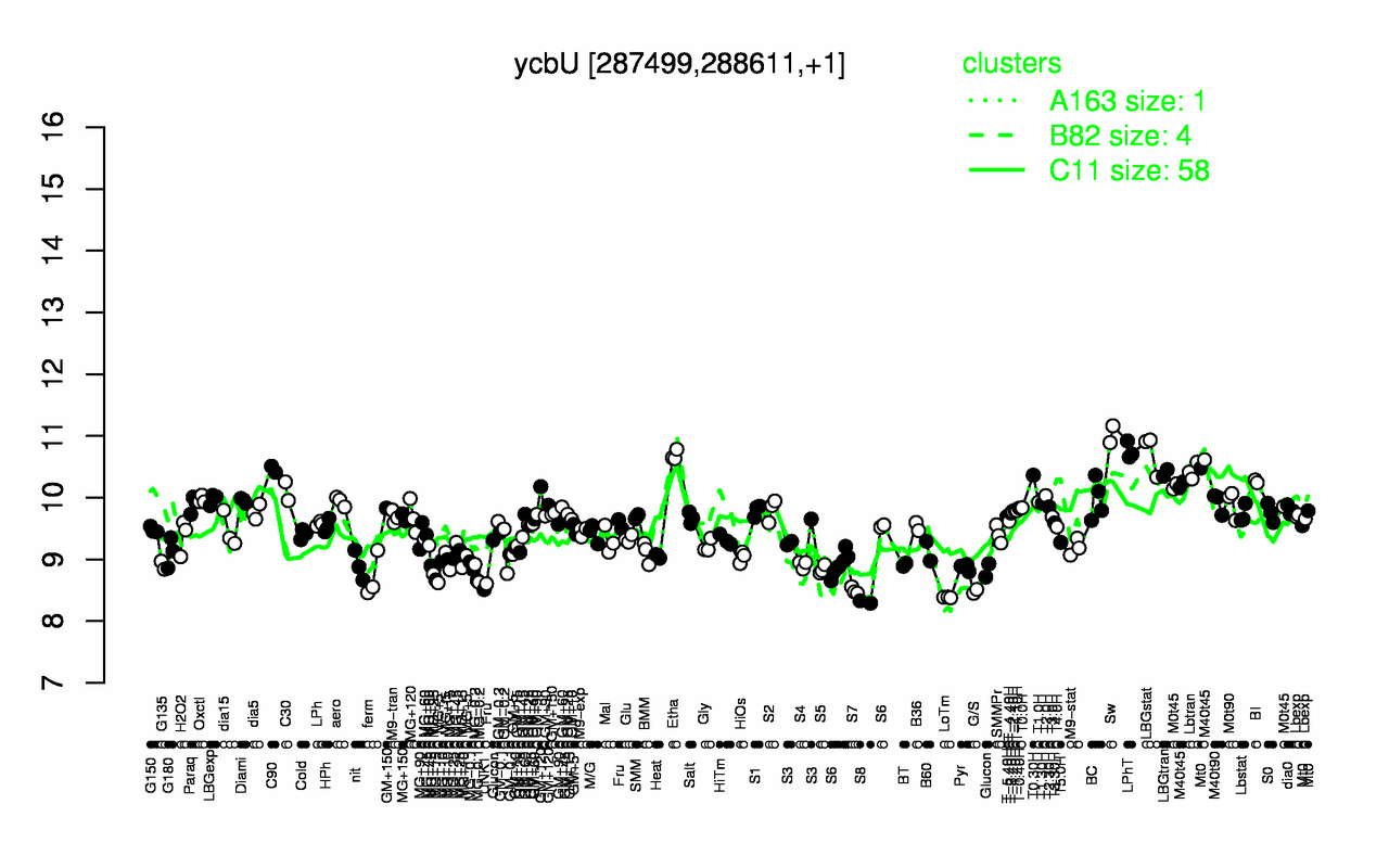 Graph of expression data for this gene.