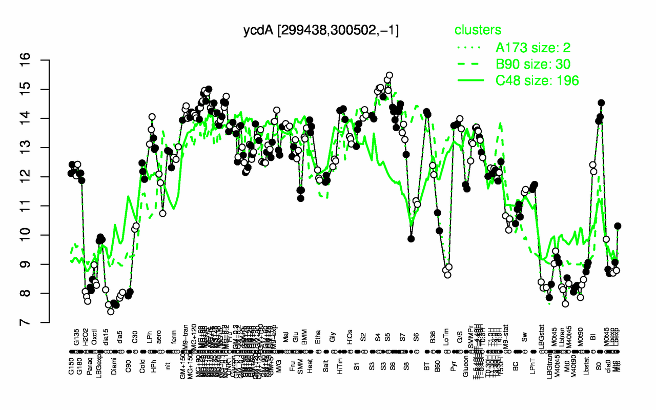 Graph of expression data for this gene.