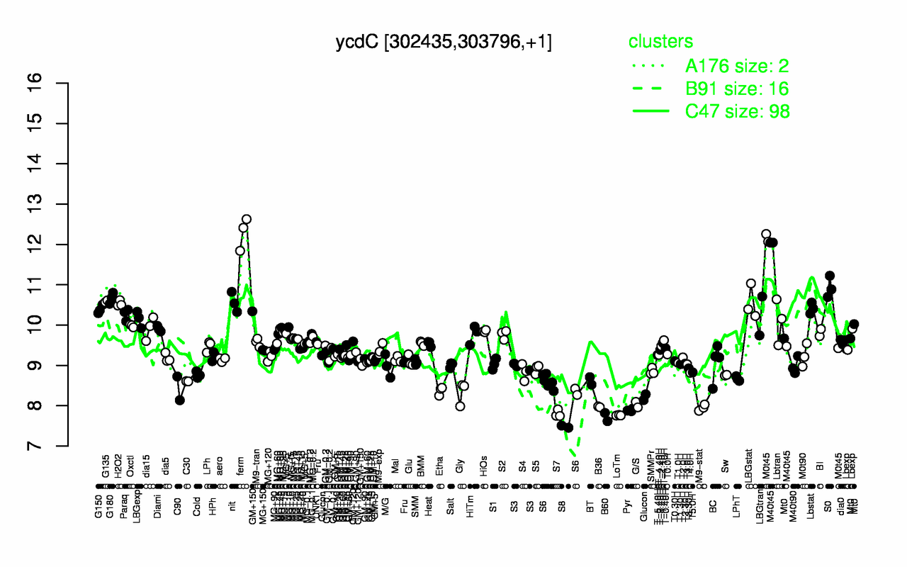 Graph of expression data for this gene.