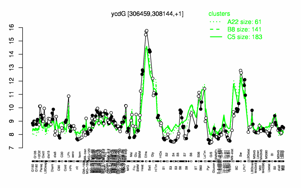 Graph of expression data for this gene.