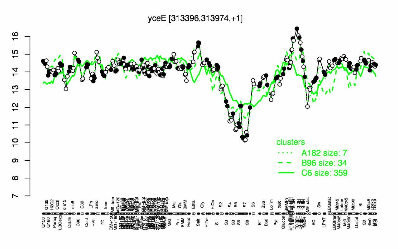 Graph of expression data for this gene.