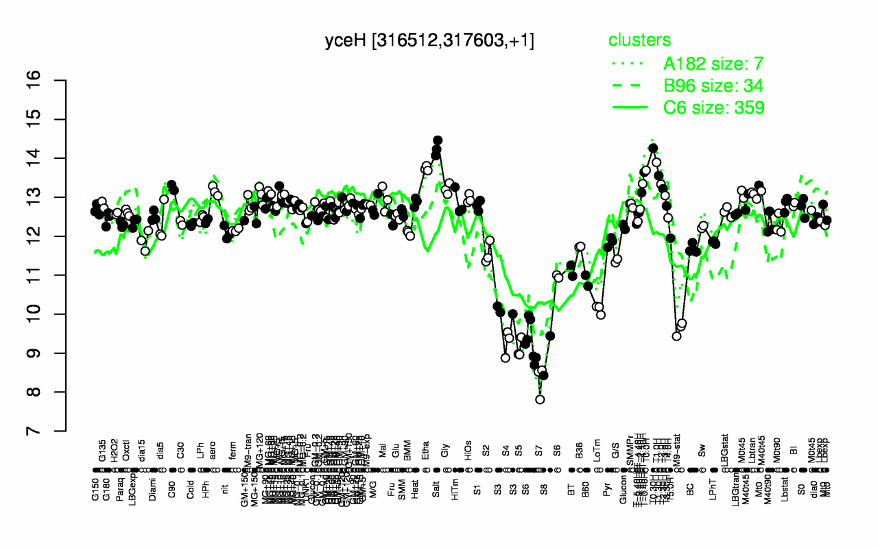 Graph of expression data for this gene.