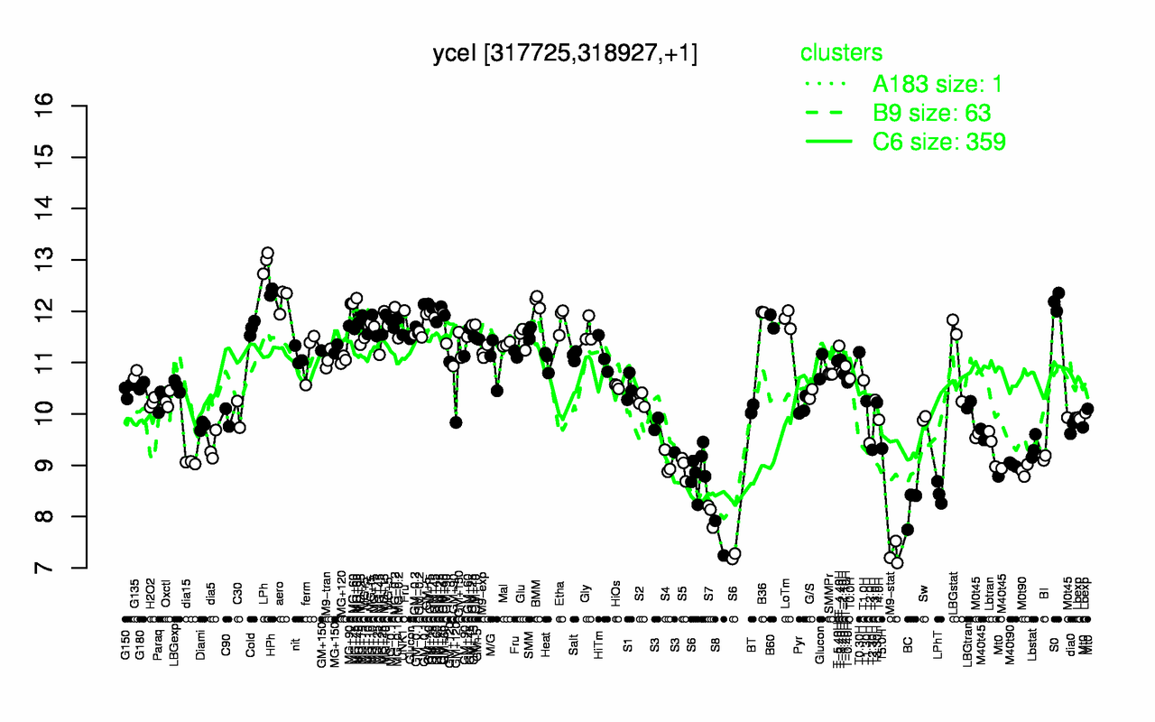Graph of expression data for this gene.