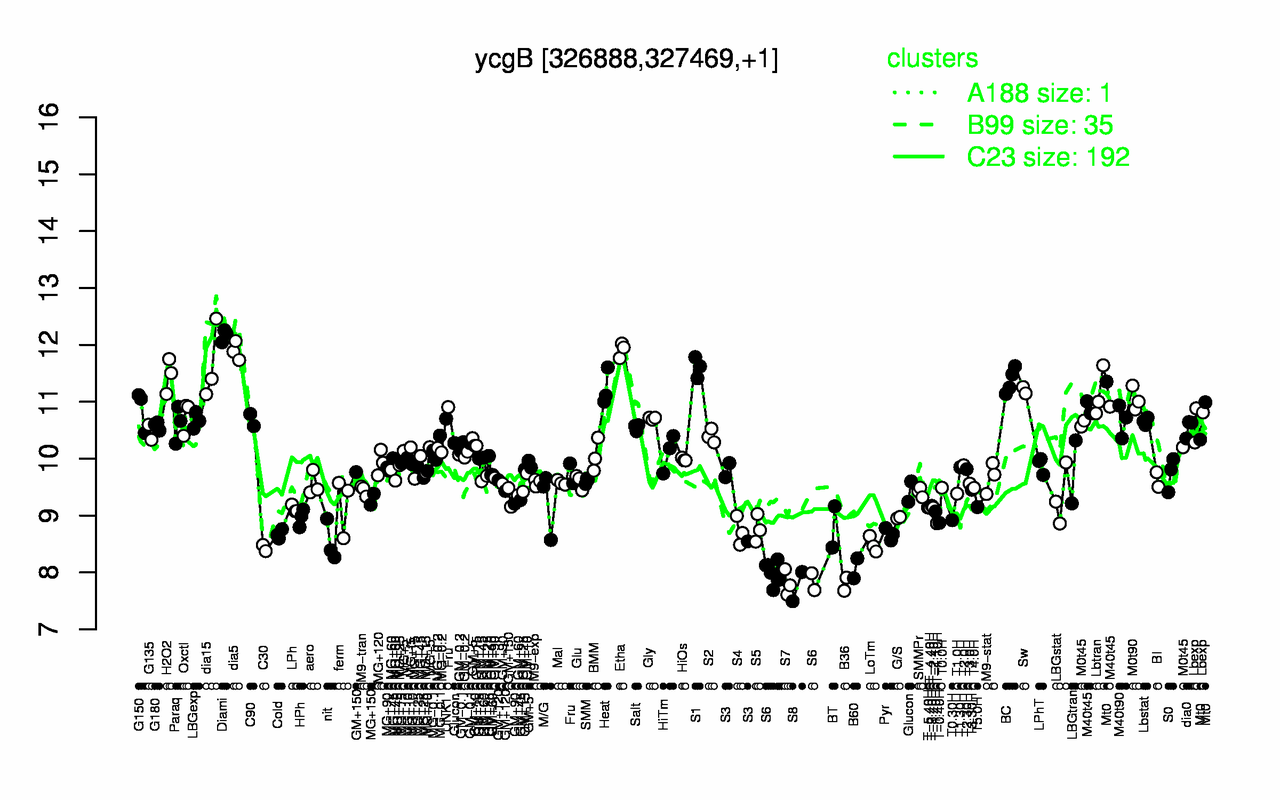 Graph of expression data for this gene.