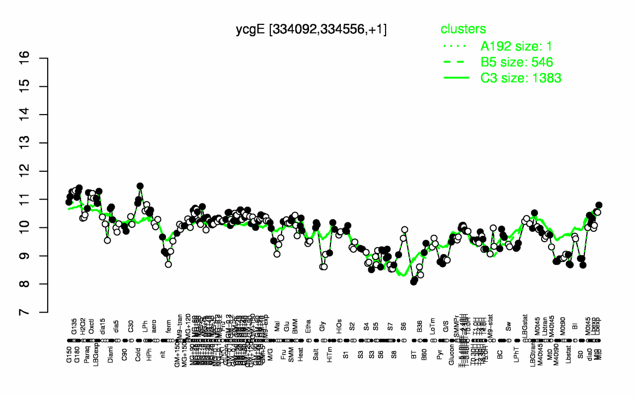 Graph of expression data for this gene.