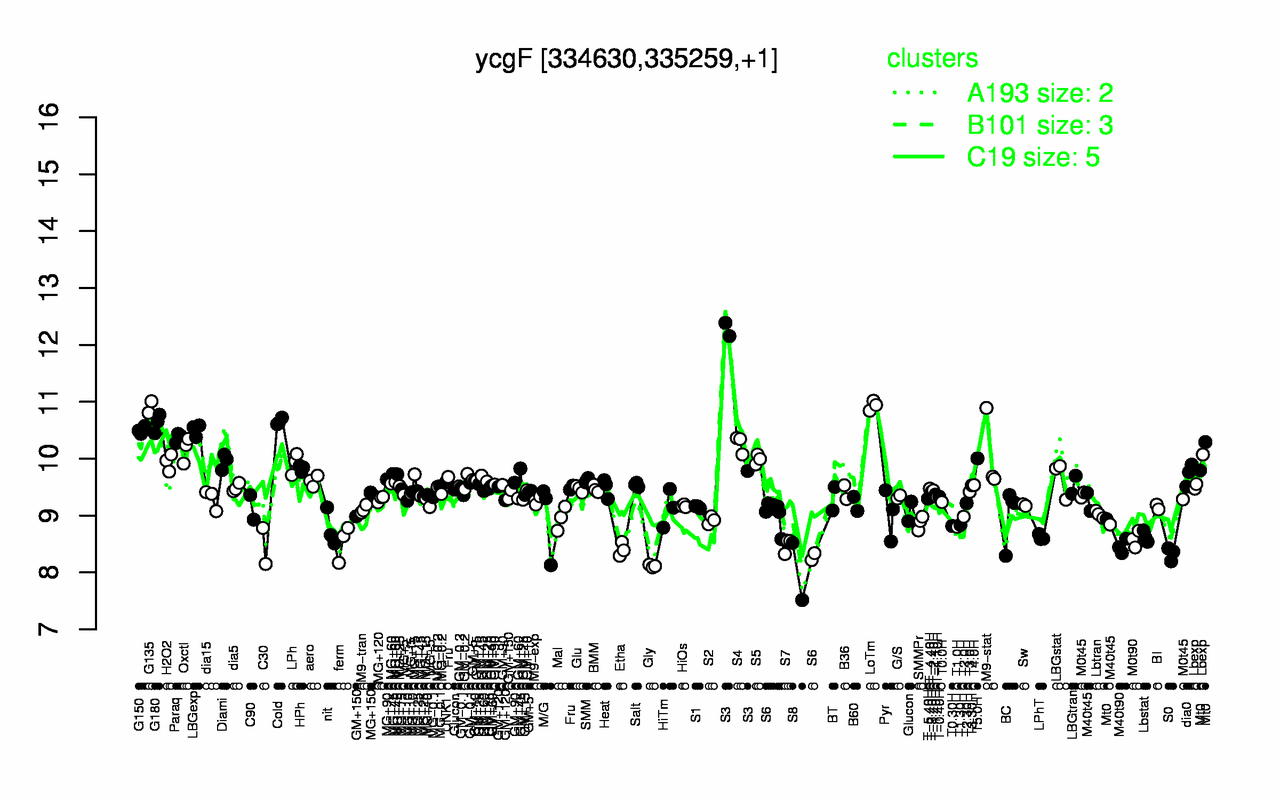 Graph of expression data for this gene.