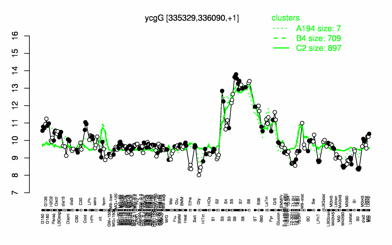 Graph of expression data for this gene.