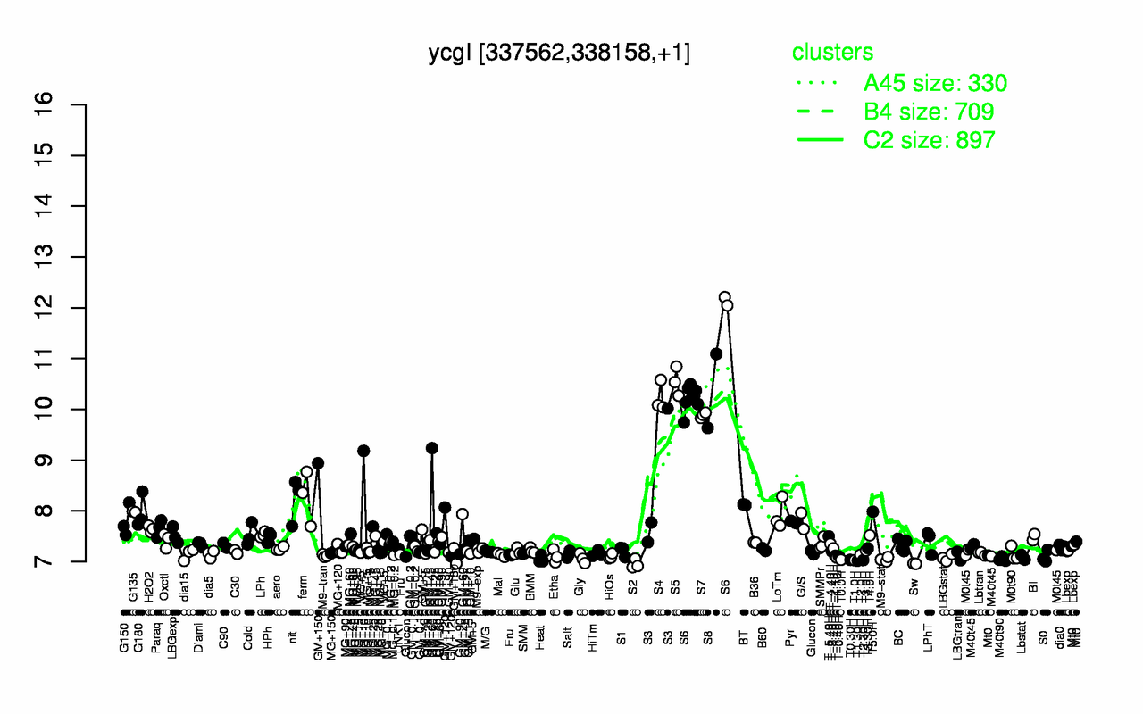 Graph of expression data for this gene.