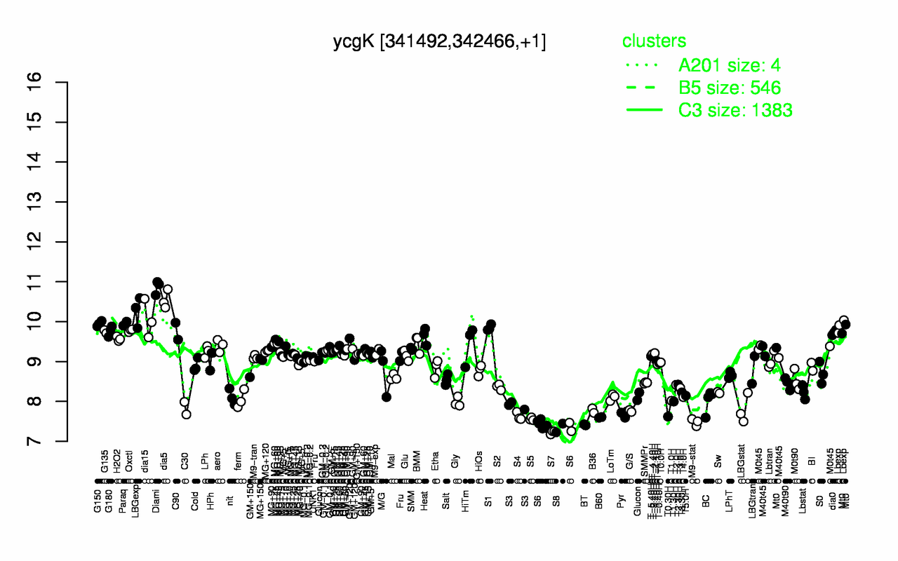 Graph of expression data for this gene.