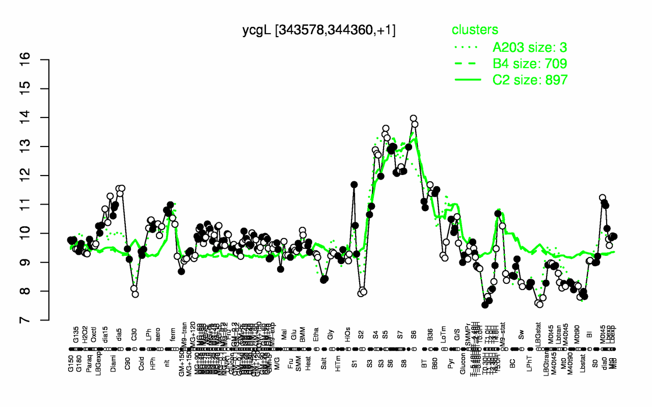 Graph of expression data for this gene.