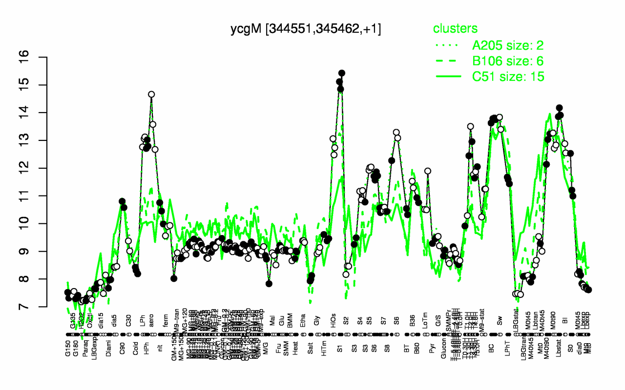 Graph of expression data for this gene.