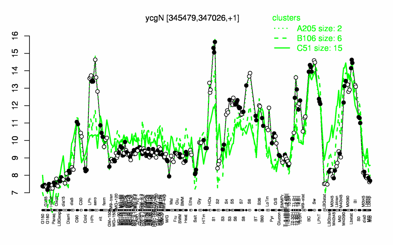 Graph of expression data for this gene.
