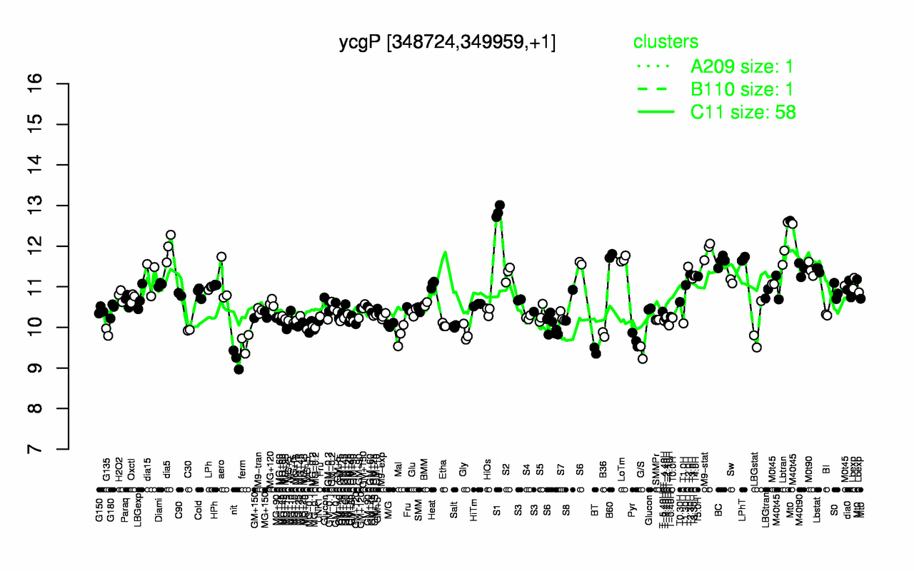 Graph of expression data for this gene.