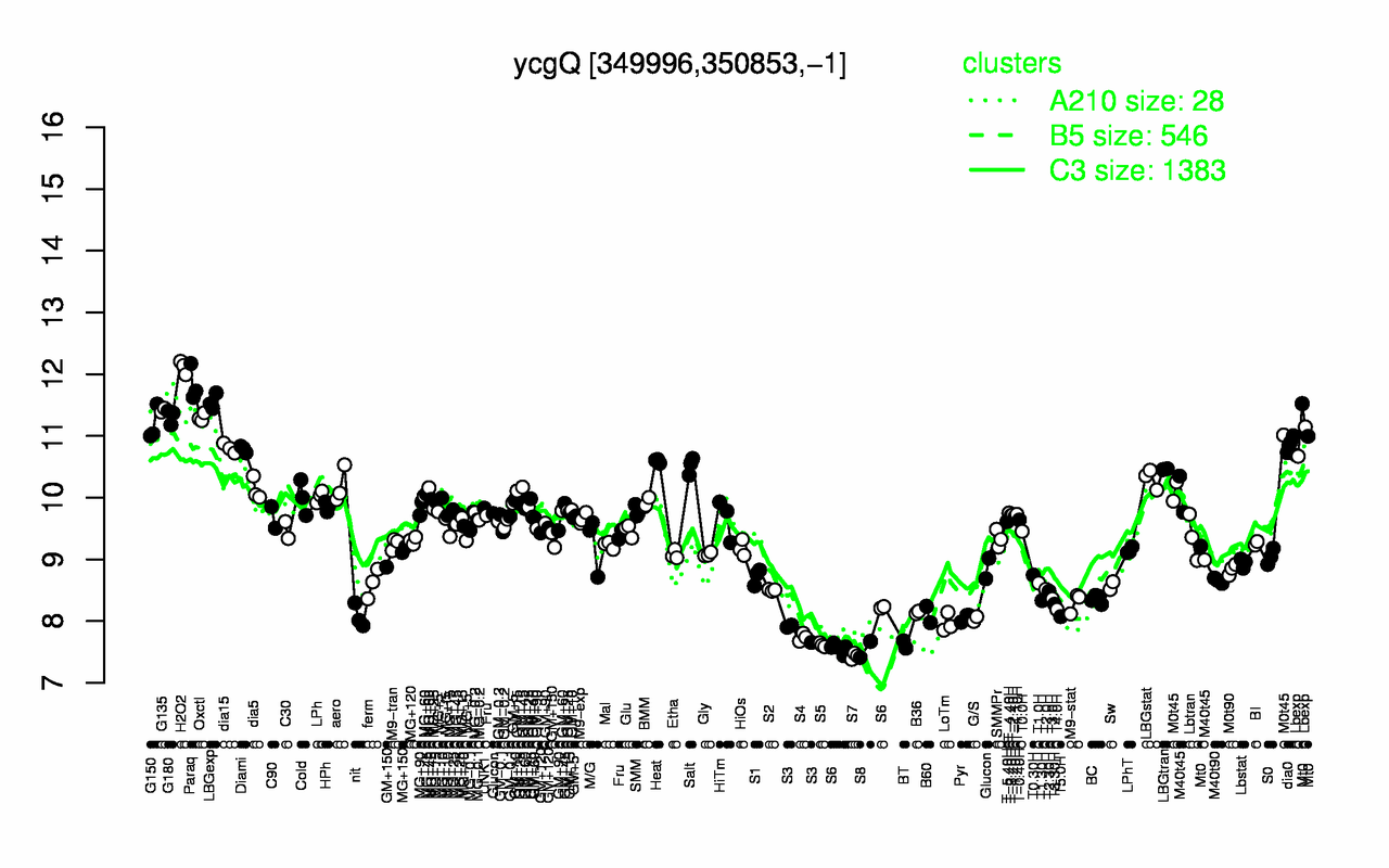 Graph of expression data for this gene.